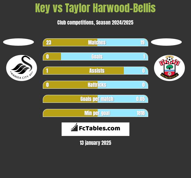 Key vs Taylor Harwood-Bellis h2h player stats