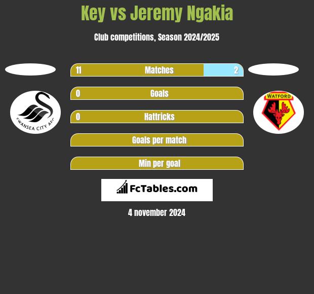 Key vs Jeremy Ngakia h2h player stats