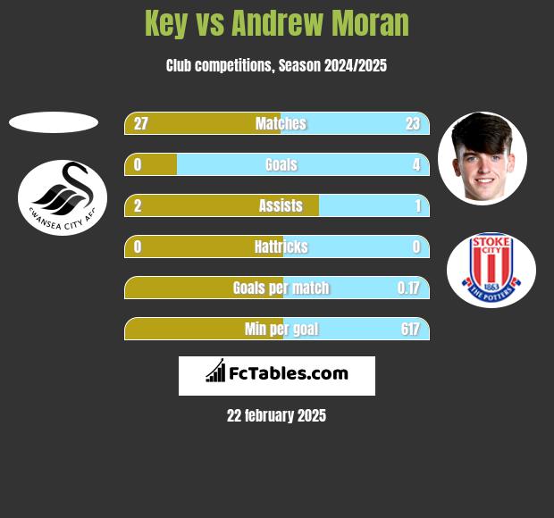 Key vs Andrew Moran h2h player stats