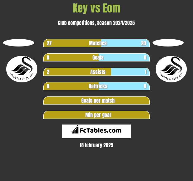 Key vs Eom h2h player stats