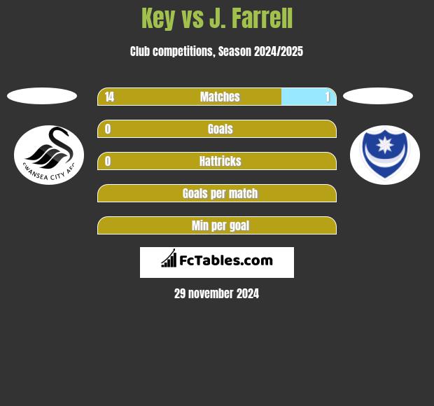 Key vs J. Farrell h2h player stats