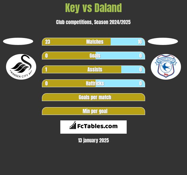 Key vs Daland h2h player stats