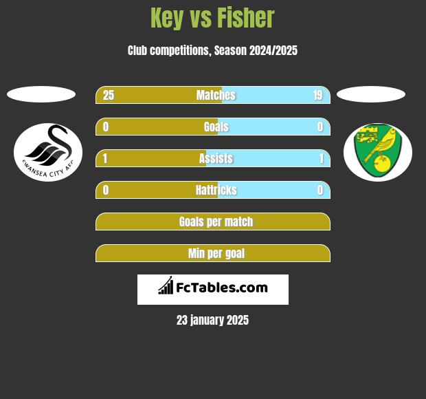 Key vs Fisher h2h player stats