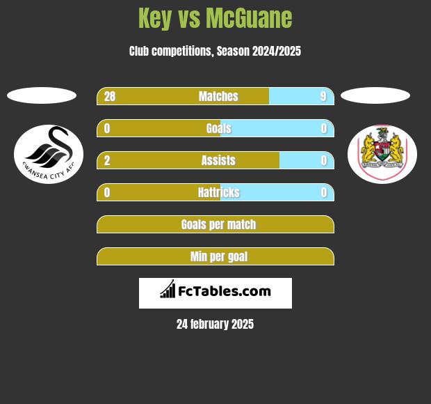 Key vs McGuane h2h player stats