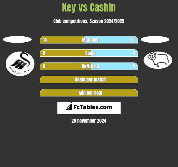 Key vs Cashin h2h player stats