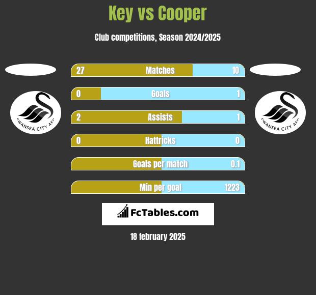 Key vs Cooper h2h player stats