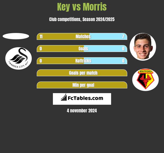 Key vs Morris h2h player stats