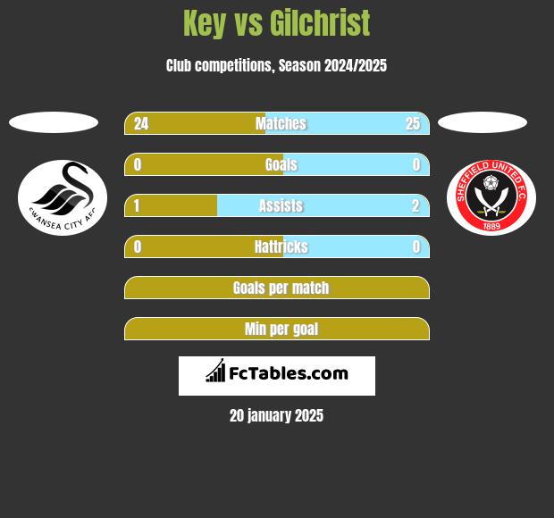 Key vs Gilchrist h2h player stats