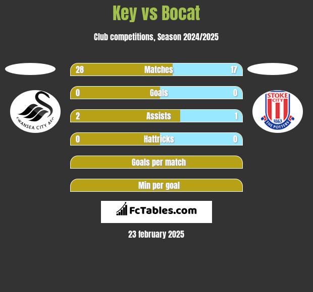 Key vs Bocat h2h player stats