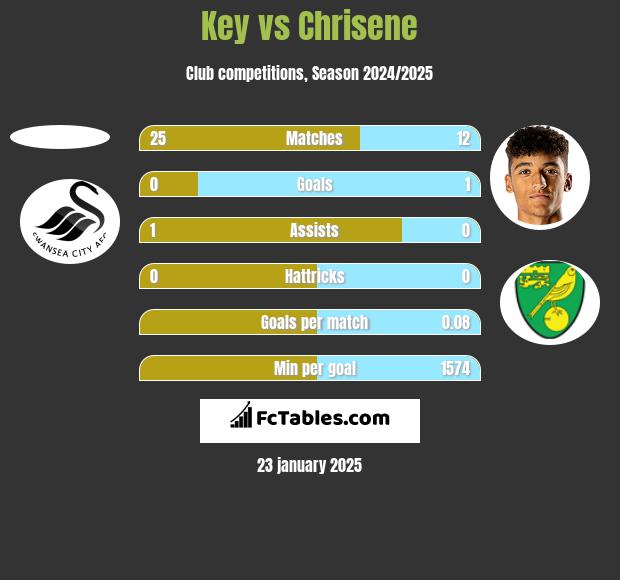 Key vs Chrisene h2h player stats