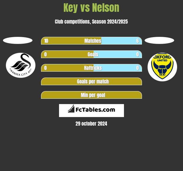 Key vs Nelson h2h player stats