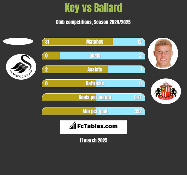 Key vs Ballard h2h player stats