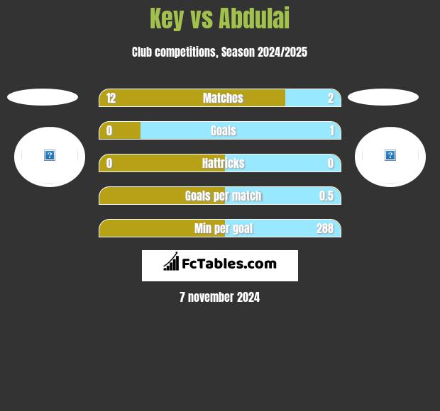 Key vs Abdulai h2h player stats