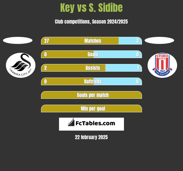 Key vs S. Sidibe h2h player stats