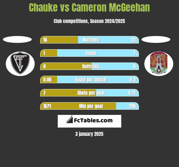 Chauke vs Cameron McGeehan h2h player stats