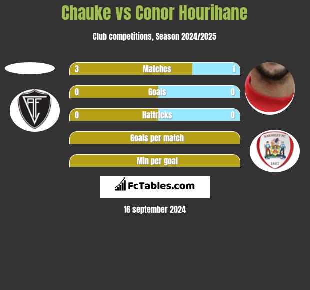 Chauke vs Conor Hourihane h2h player stats