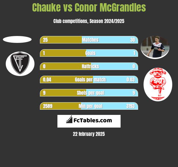 Chauke vs Conor McGrandles h2h player stats