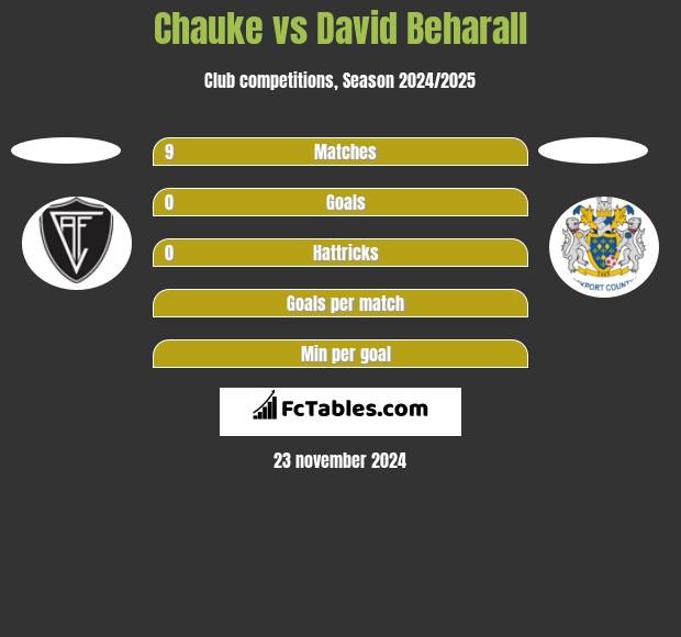 Chauke vs David Beharall h2h player stats