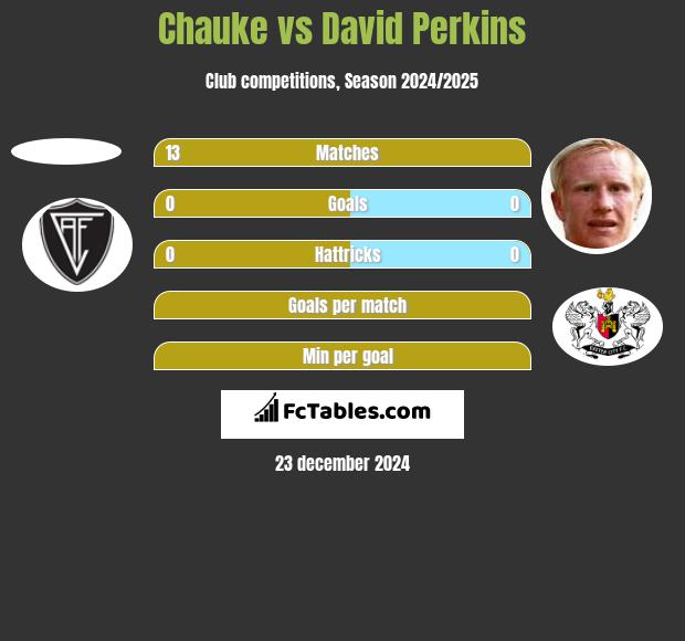 Chauke vs David Perkins h2h player stats