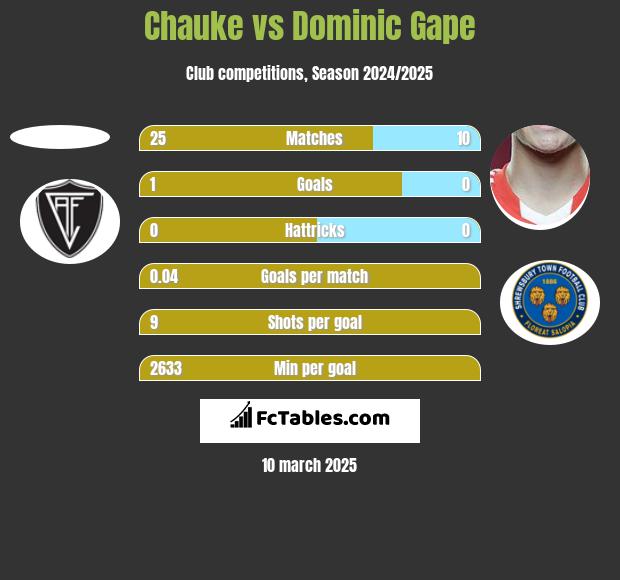 Chauke vs Dominic Gape h2h player stats