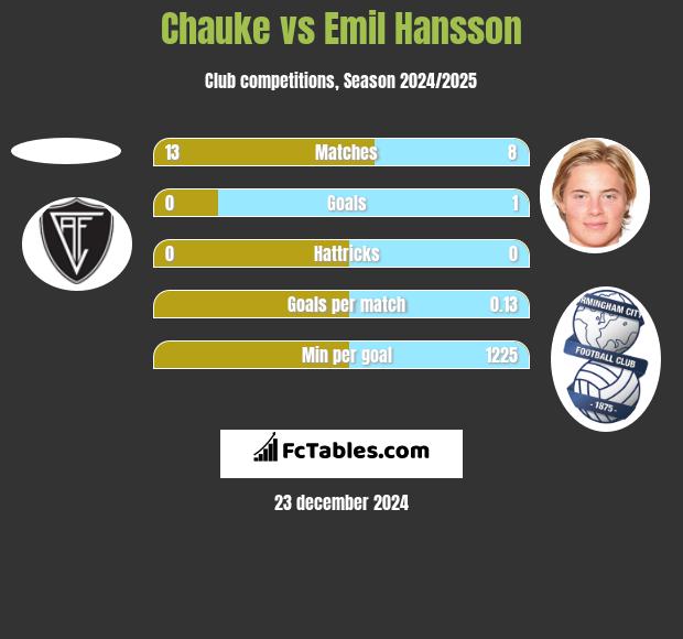 Chauke vs Emil Hansson h2h player stats