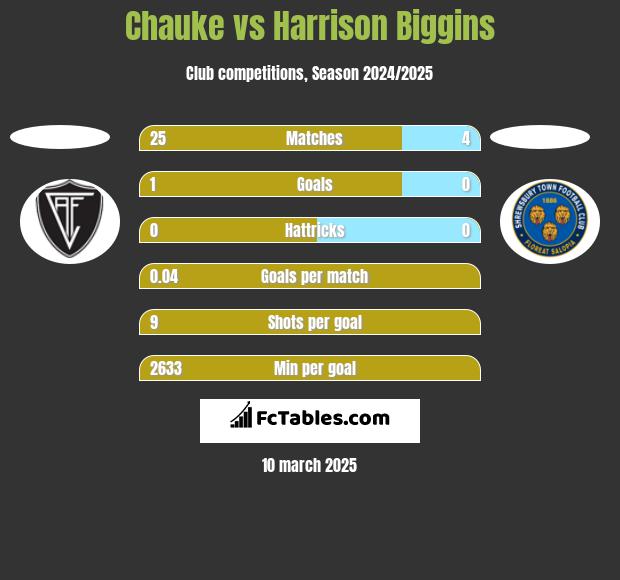 Chauke vs Harrison Biggins h2h player stats