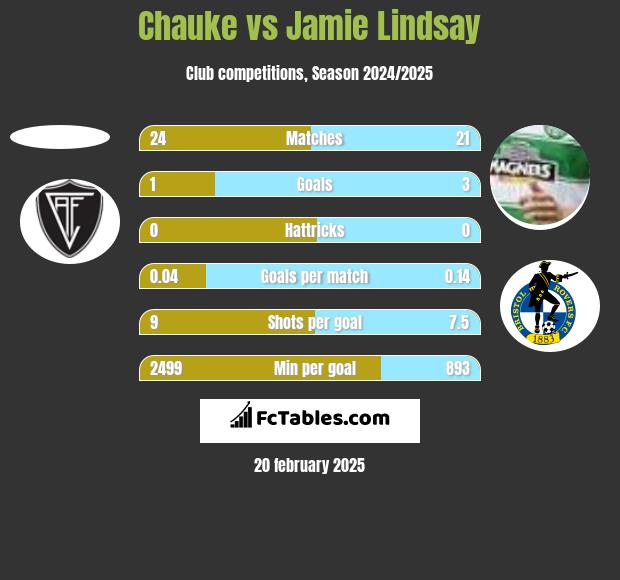 Chauke vs Jamie Lindsay h2h player stats