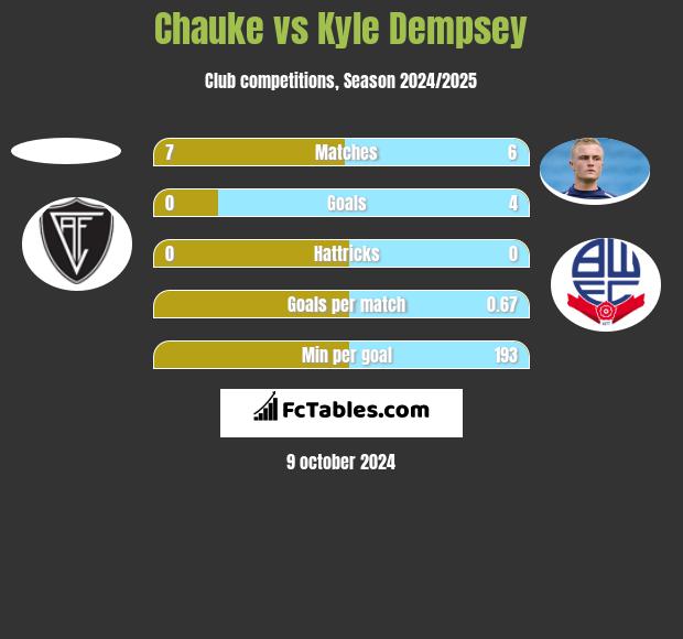 Chauke vs Kyle Dempsey h2h player stats