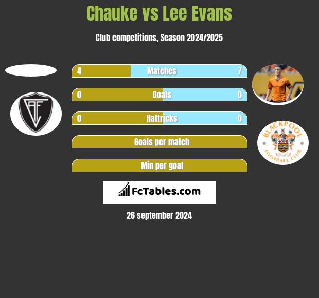 Chauke vs Lee Evans h2h player stats