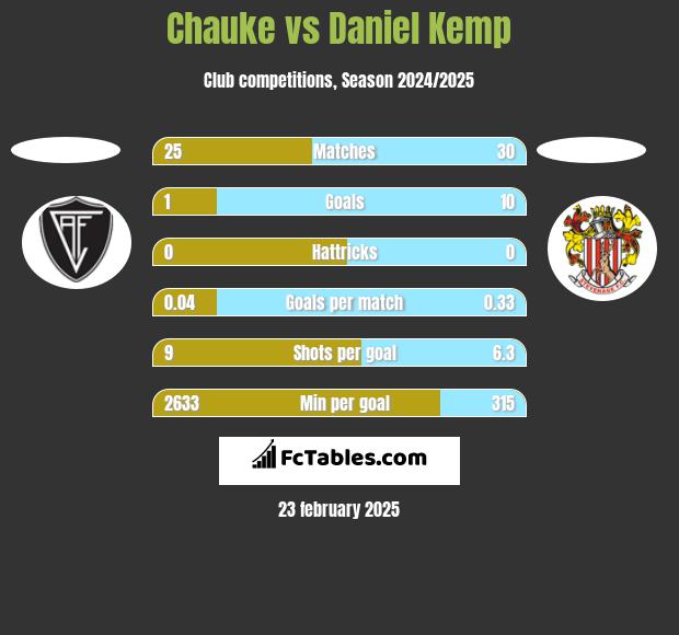 Chauke vs Daniel Kemp h2h player stats