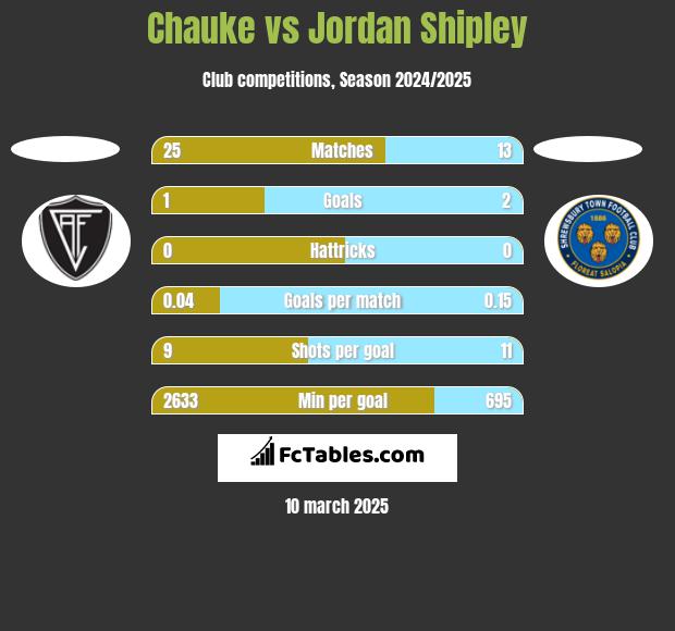 Chauke vs Jordan Shipley h2h player stats