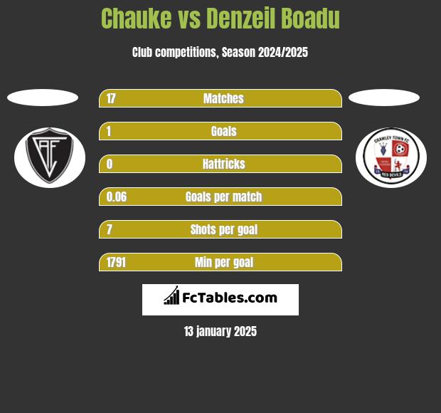 Chauke vs Denzeil Boadu h2h player stats