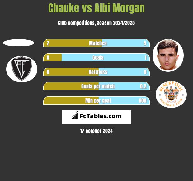 Chauke vs Albi Morgan h2h player stats