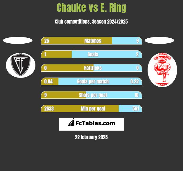 Chauke vs E. Ring h2h player stats