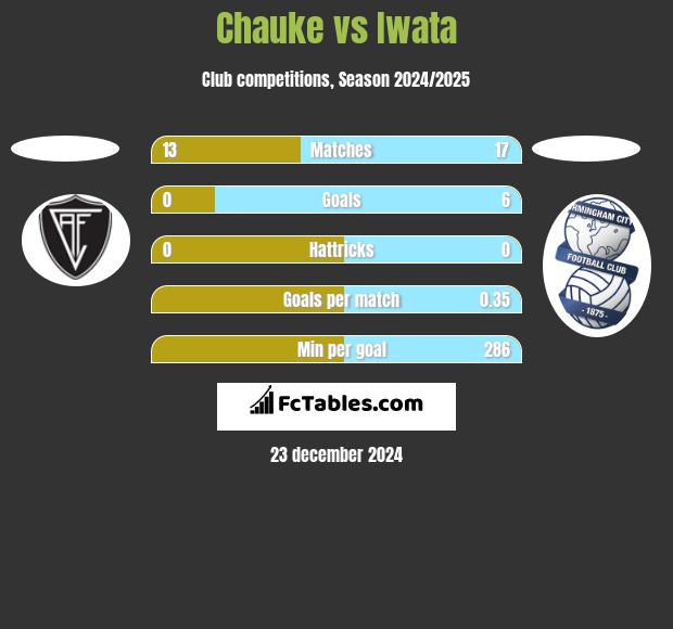 Chauke vs Iwata h2h player stats