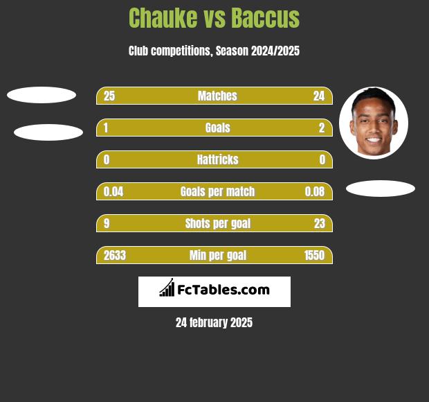 Chauke vs Baccus h2h player stats