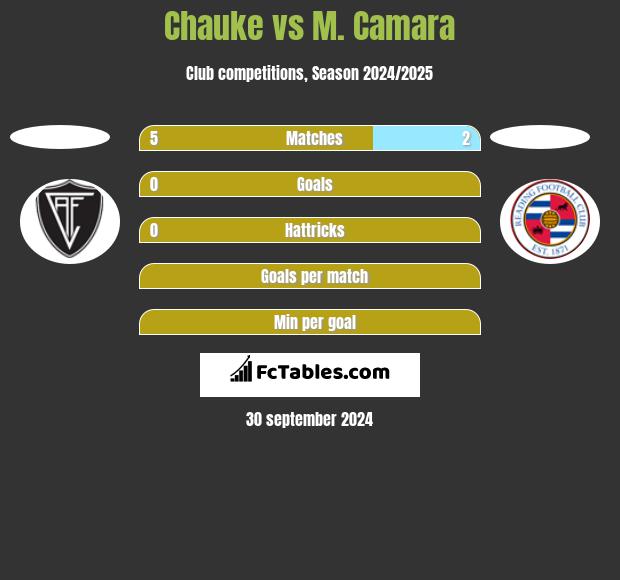 Chauke vs M. Camara h2h player stats