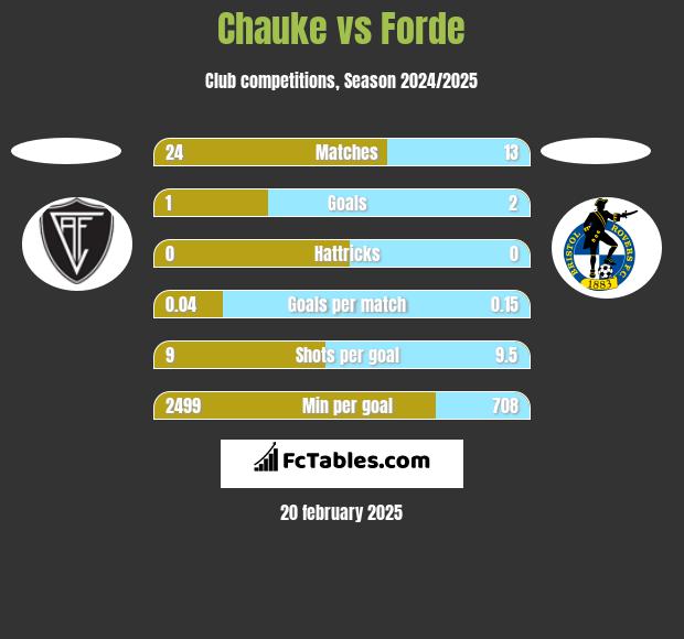 Chauke vs Forde h2h player stats