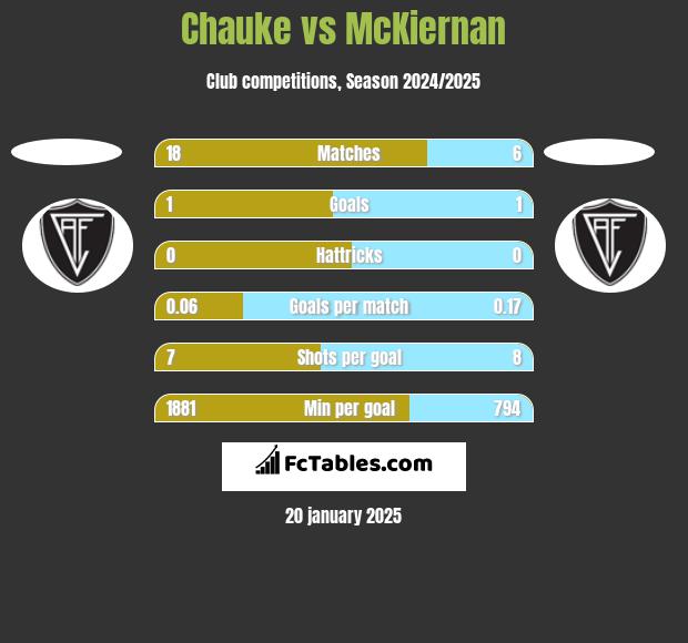 Chauke vs McKiernan h2h player stats