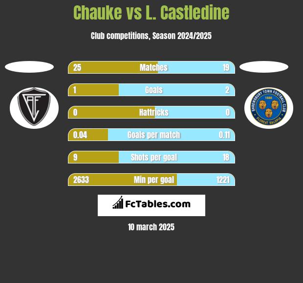 Chauke vs L. Castledine h2h player stats