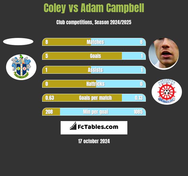 Coley vs Adam Campbell h2h player stats