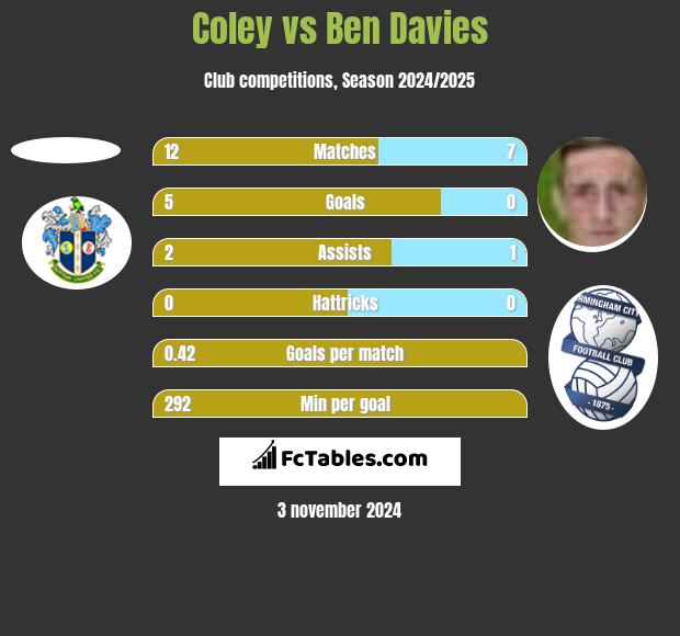 Coley vs Ben Davies h2h player stats