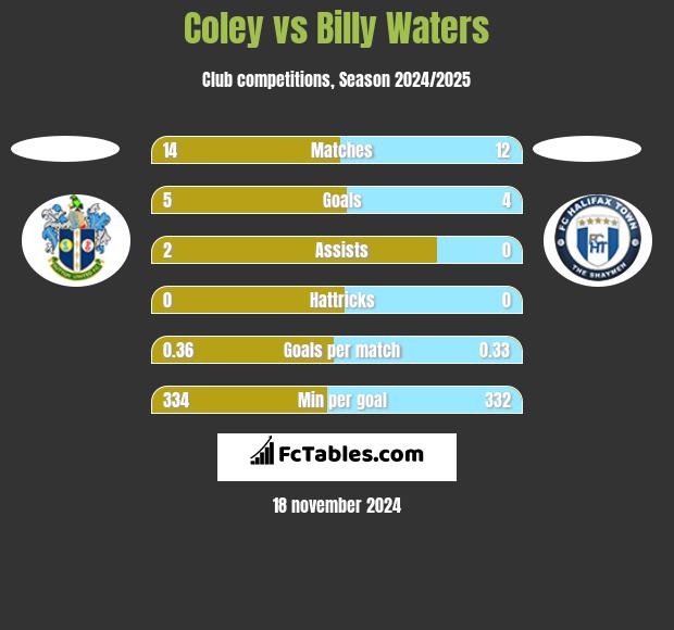 Coley vs Billy Waters h2h player stats