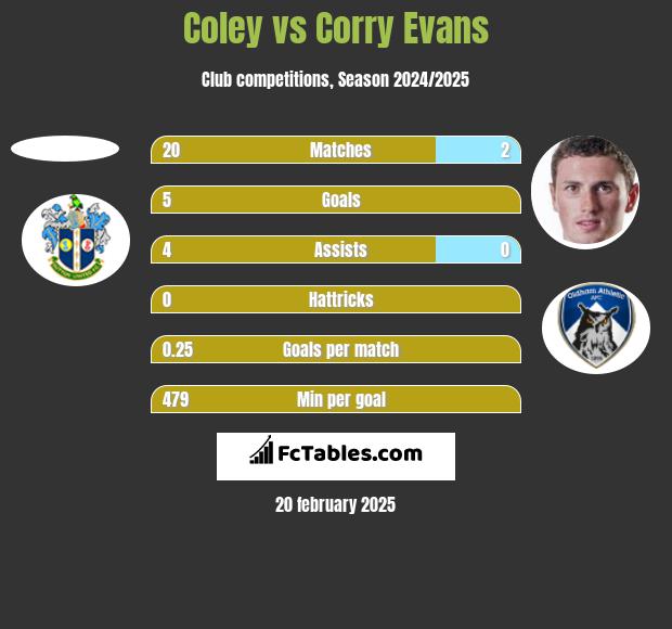 Coley vs Corry Evans h2h player stats