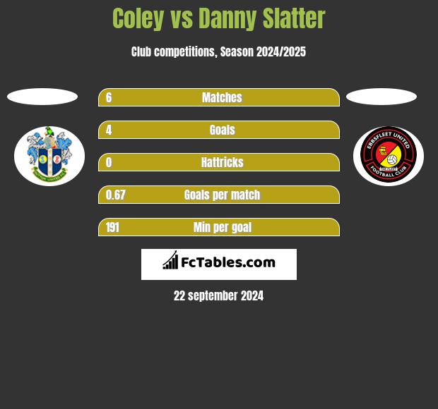 Coley vs Danny Slatter h2h player stats