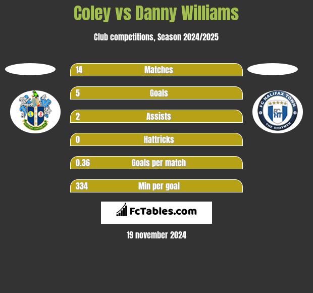 Coley vs Danny Williams h2h player stats