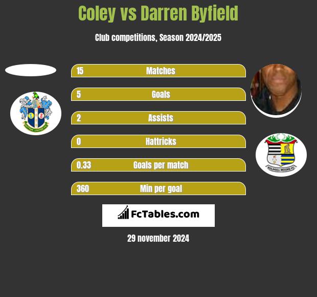 Coley vs Darren Byfield h2h player stats