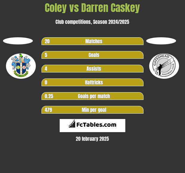 Coley vs Darren Caskey h2h player stats