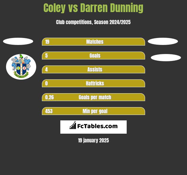 Coley vs Darren Dunning h2h player stats