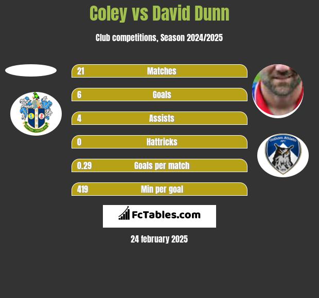 Coley vs David Dunn h2h player stats